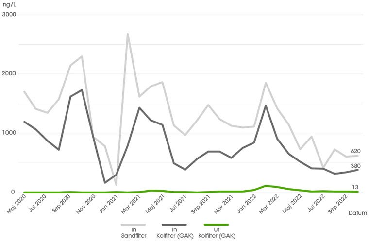 Koncentrationen diklofenak uppm&auml;tt in och ut ur det fj&auml;rde reningssteget i Degeberga fr&aring;n starten i maj 2020 till oktober 2022.