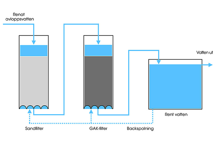 Fj&auml;rde reningssteget med sandfilter och GAK-filter.