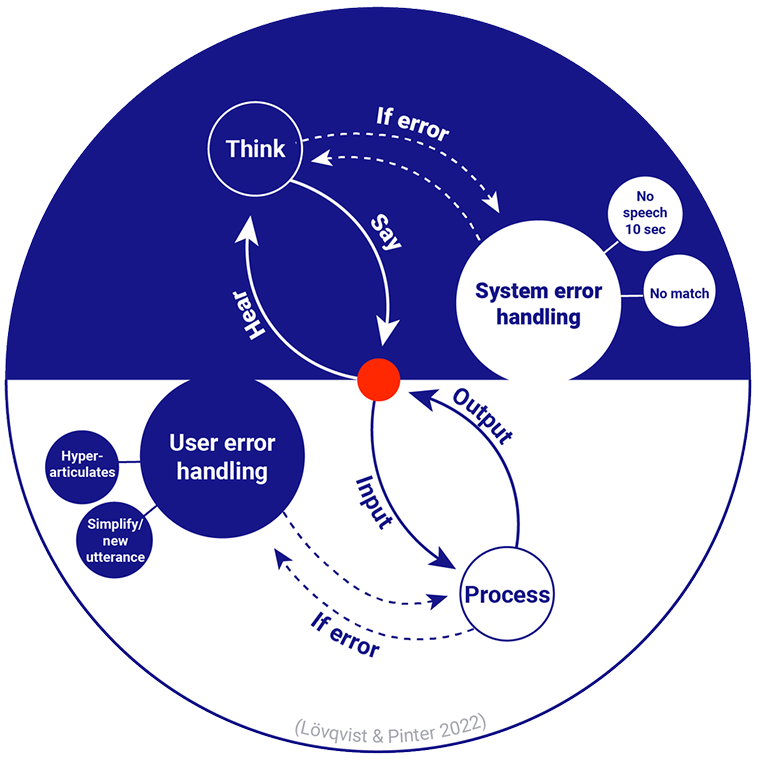 Human-voice user interface interaction loop av L&ouml;vqvist & Pinter 2022