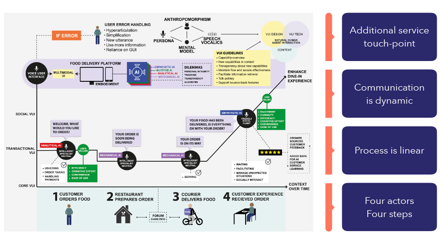 R&ouml;stanv&auml;ndargr&auml;nssnittet fungerar som en intelligent servit&ouml;r under hela matbest&auml;llningsprocessen och beter sig olika beroende p&aring; vilken niv&aring; av artificiell intelligens som kr&auml;vs f&ouml;r varje uppgift.