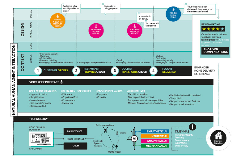 Det reviderade designkonceptet kan teoretiskt f&ouml;rb&auml;ttra kundupplevelsen f&ouml;r hemleverans i framtiden samt betonar hur r&ouml;stteknik kan st&ouml;dja denna tj&auml;nst effektivt med h&auml;nsyn till anv&auml;ndarnas f&ouml;rv&auml;ntningar och behov.