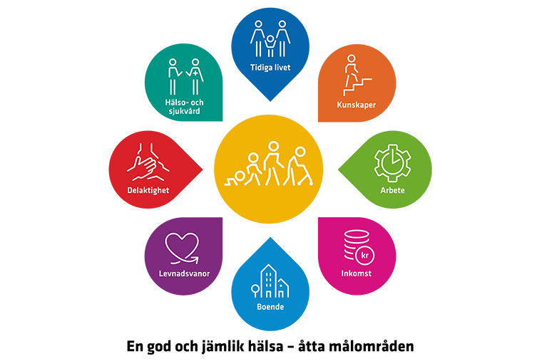 Illustration: En god och j&auml;mlik h&auml;lsa - &aring;tta m&aring;lomr&aring;den. Tidiga livet - Kunskaper - Arbete - Inkomst - Boende - Levnadsvanor - Delaktighet - H&auml;lso- och sjukv&aring;rd.
