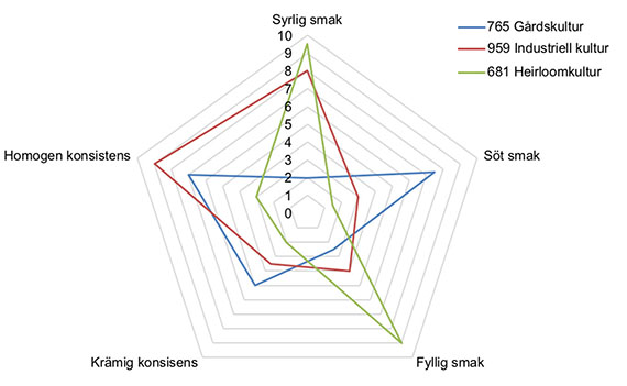 Smakpanelens gemensamma övergripande sensoriska profilering.