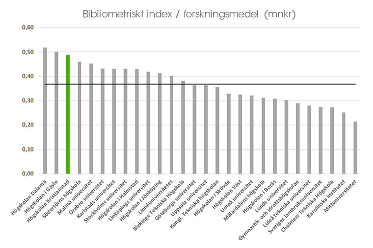 Diagrammet visar Vetenskapsr&aring;dets bibliometriska index 2020 (baserat p&aring; publiceringar 2017-2020) delat med l&auml;ros&auml;tets totala forskningsmedel enligt UK&Auml; f&ouml;r perioden 2016-2019.