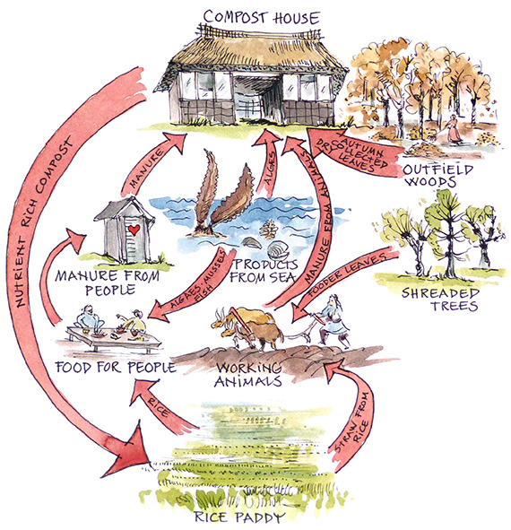I Japan, Korea och delar av Kina har g&ouml;dsel haft begr&auml;nsat inflytande. I st&auml;llet &auml;r det ett mer komplext system d&auml;r ihopsopade l&ouml;v fr&aring;n skogar ger den n&ouml;dv&auml;ndiga n&auml;ringen till jordbruket.