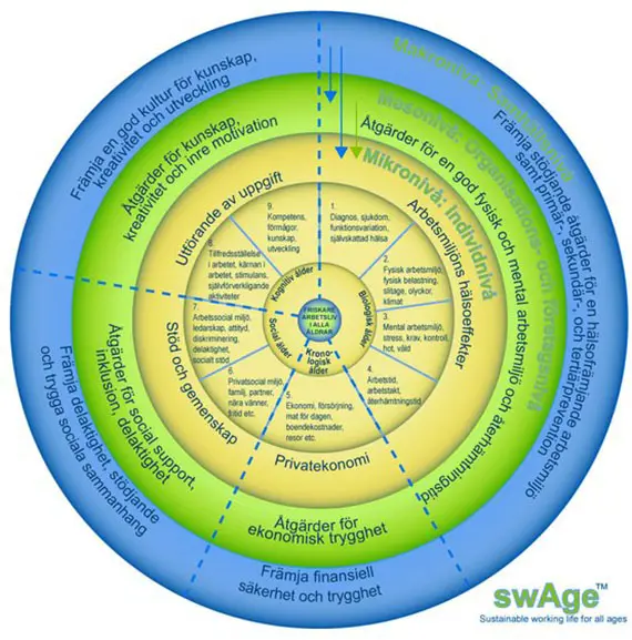 swAge-modellen.