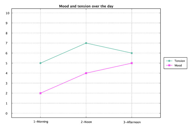 N&auml;r anv&auml;ndaren matat in sina sinnesst&auml;mningar analyseras och visualiseras resultatet i tv&aring; olika grafer. 