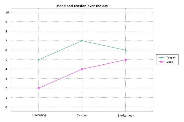 N&auml;r anv&auml;ndaren matat in sina sinnesst&auml;mningar analyseras och visualiseras resultatet i tv&aring; olika grafer. 